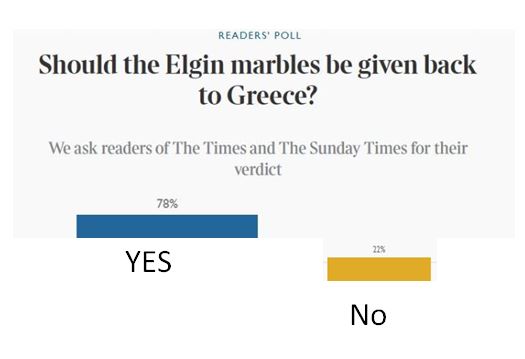 Sunday Times poll in favour of reunification for the Parthenon Marbles
